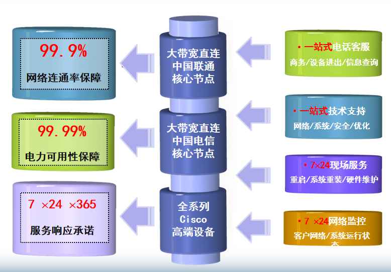 上海全华机房网络